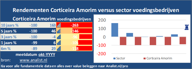 beurskoers/><br></div>Sinds januari dit jaar  verloor het aandeel Corticeira Amorim 7 procent. </p><p class=